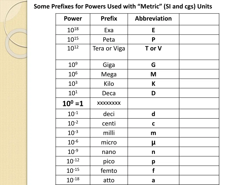 some prefixes for powers used with metric