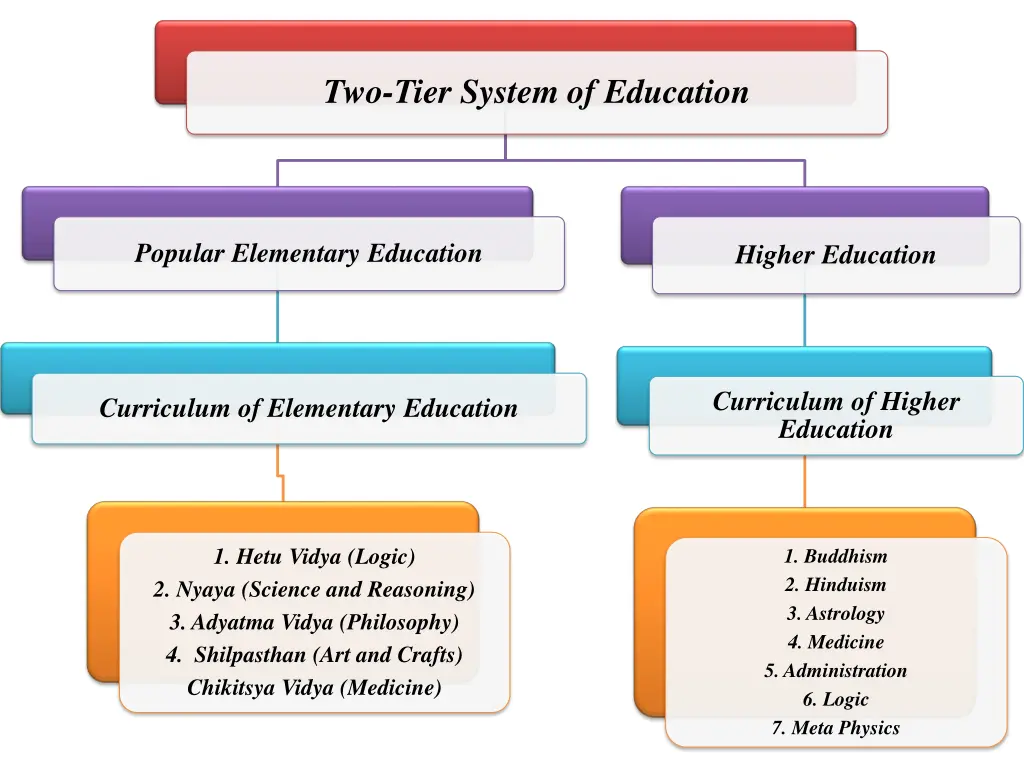 two tier system of education