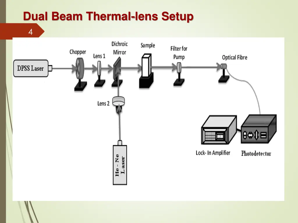 dual beam thermal lens setup 4