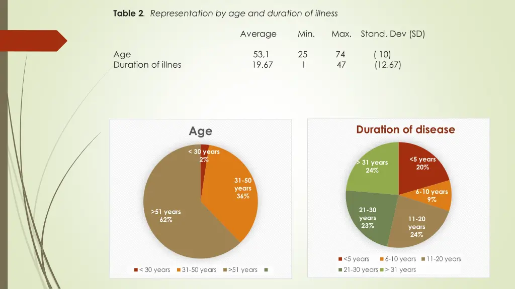 table 2 representation by age and duration