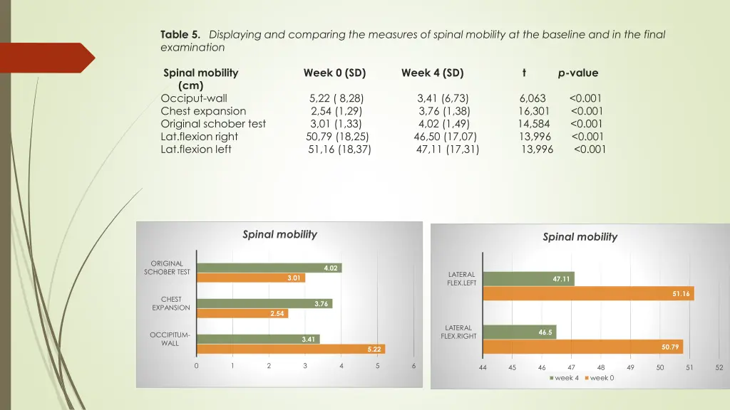 table 5 displaying and comparing the measures
