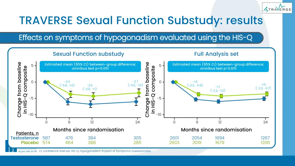 traverse sexual function substudy results 4