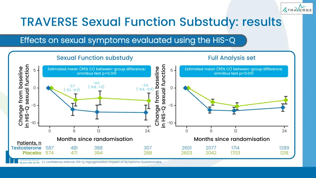 traverse sexual function substudy results 5