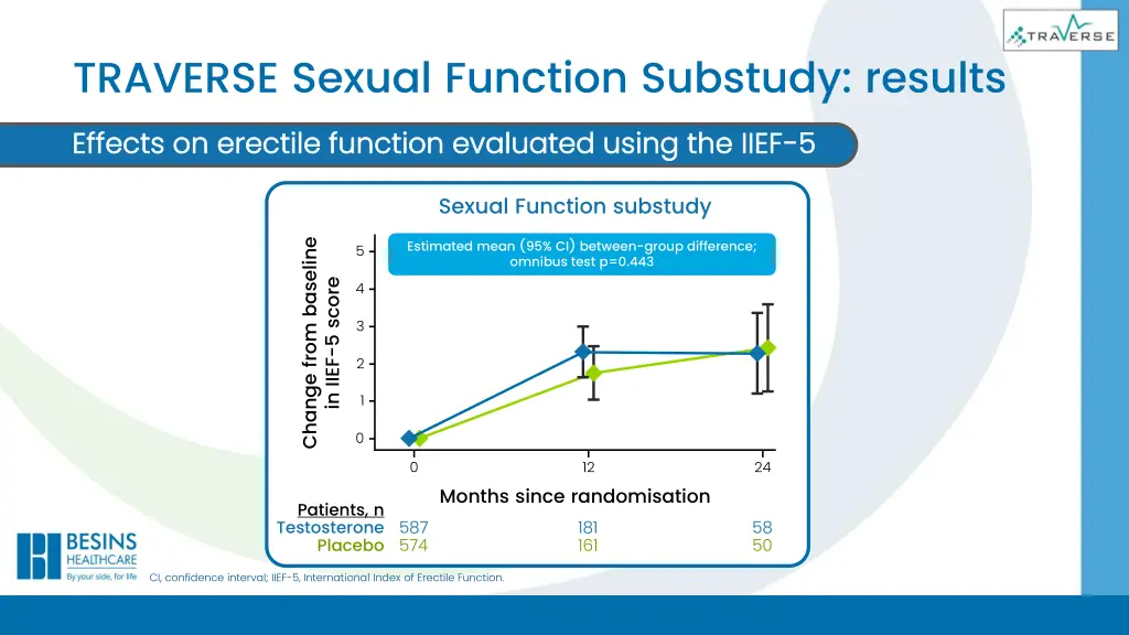 traverse sexual function substudy results 7
