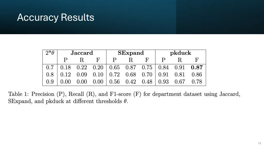 accuracy results