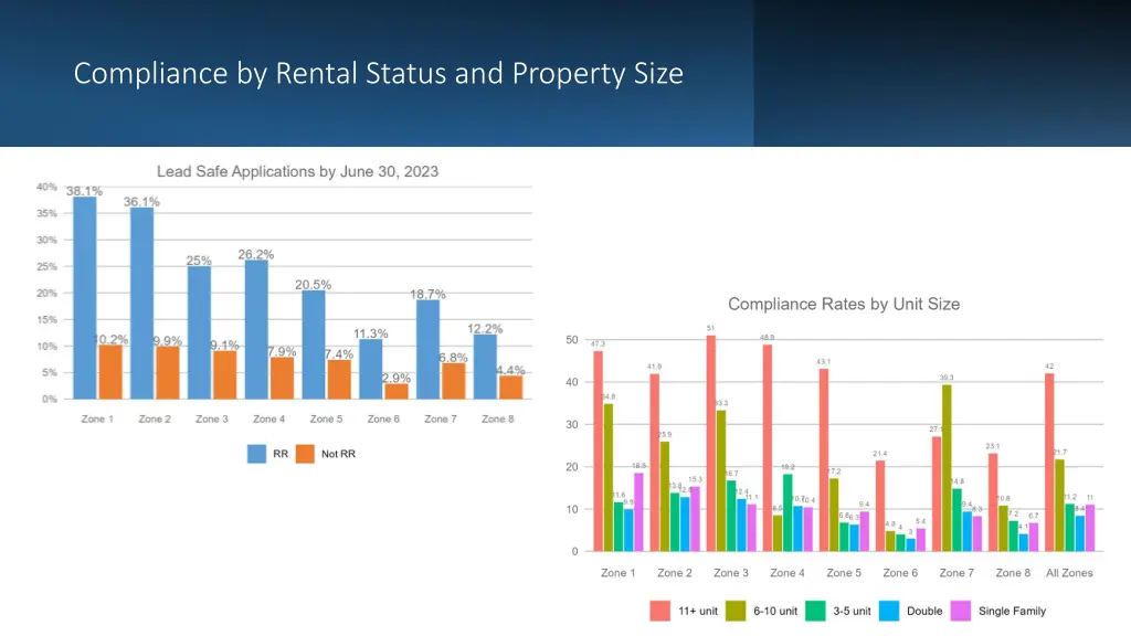 compliance by rental status and property size