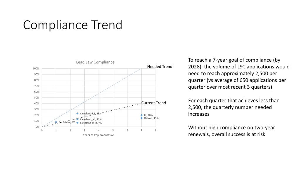 compliance trend
