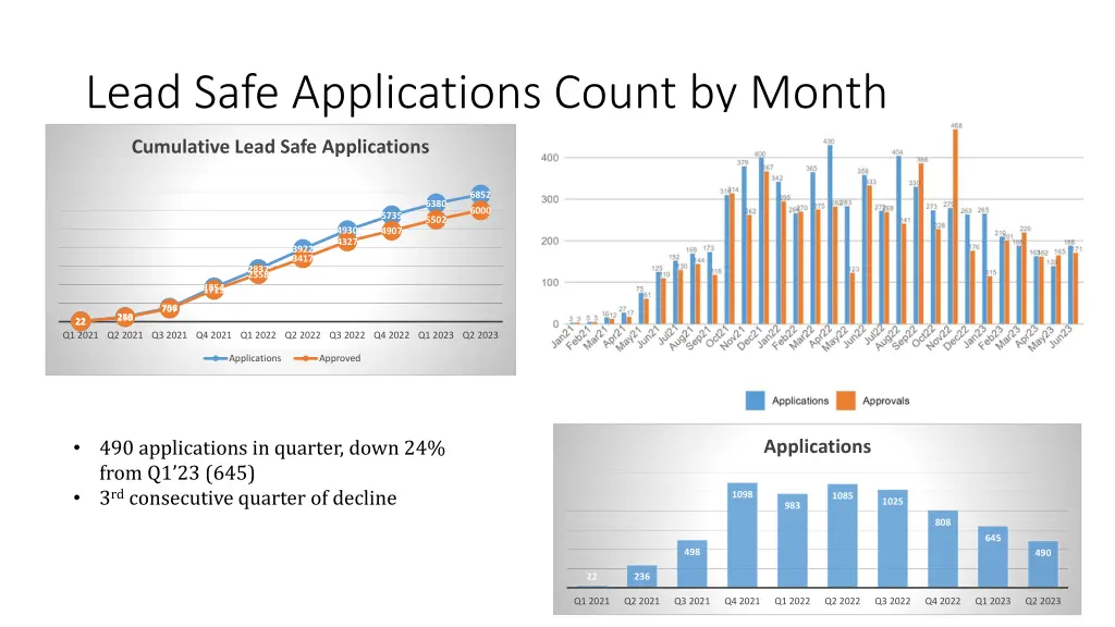 lead safe applications count by month