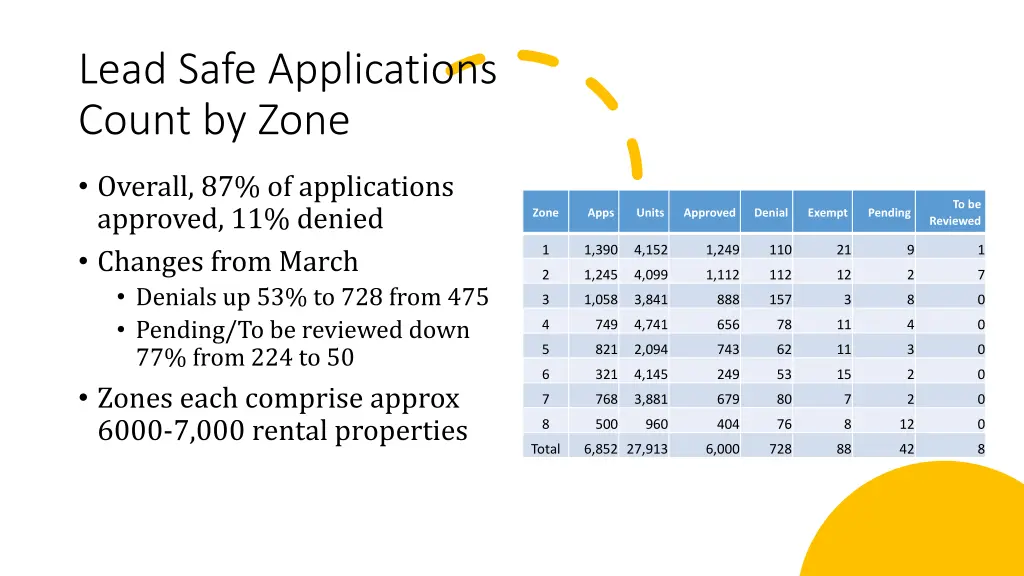 lead safe applications count by zone