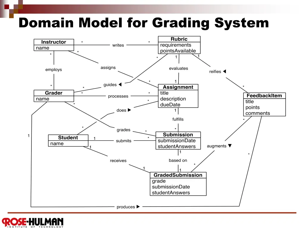 domain model for grading system