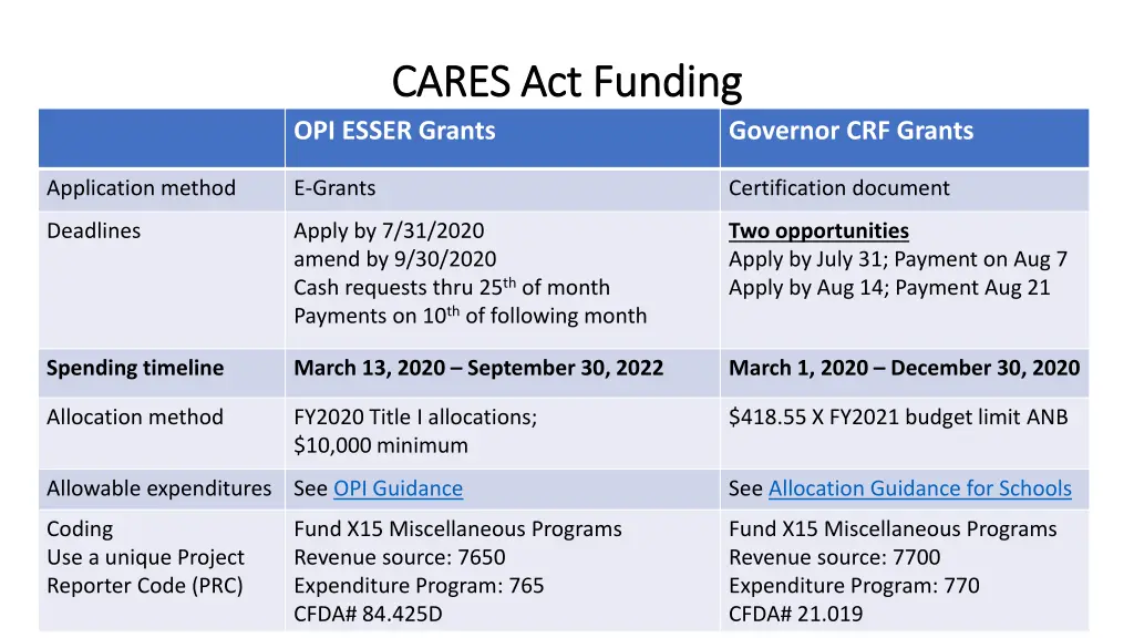 cares act funding cares act funding opi esser