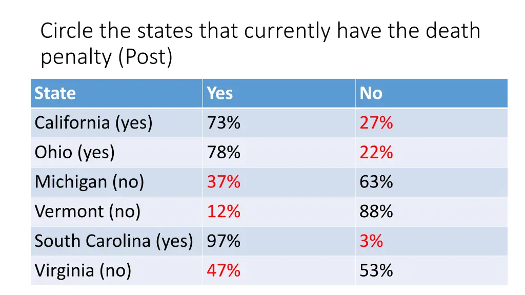 circle the states that currently have the death 1