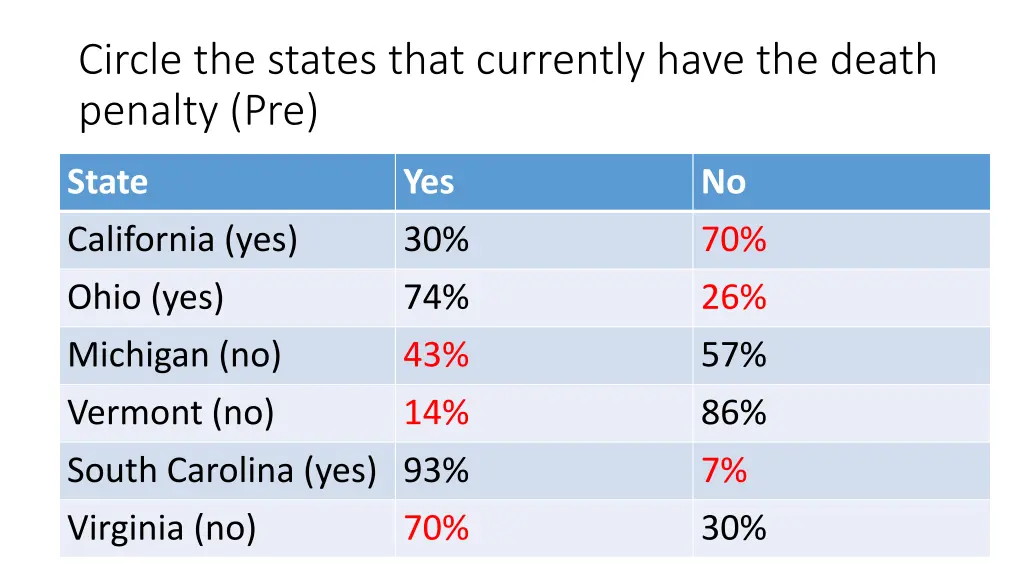 circle the states that currently have the death