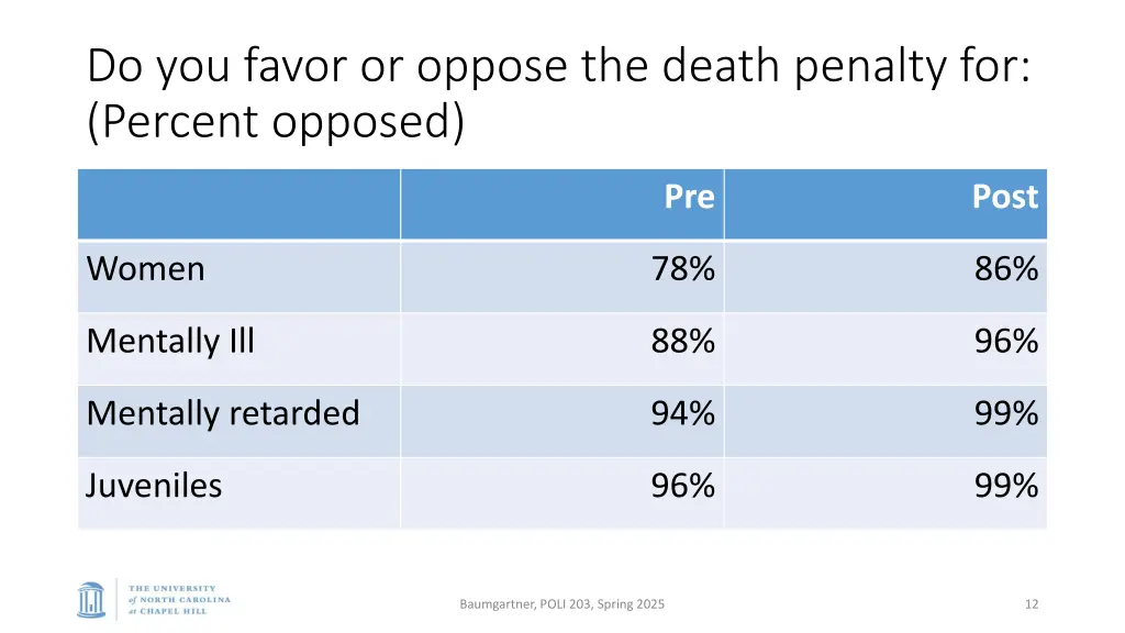 do you favor or oppose the death penalty