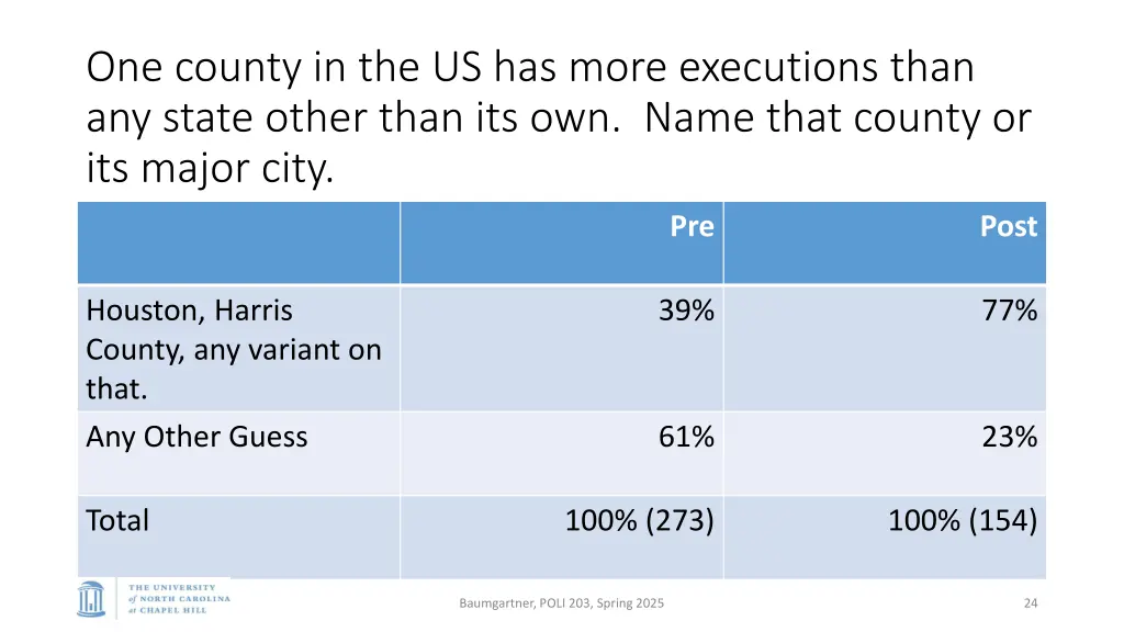 one county in the us has more executions than