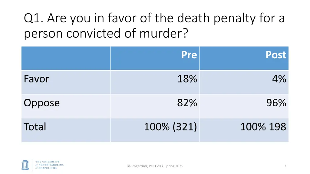 q1 are you in favor of the death penalty