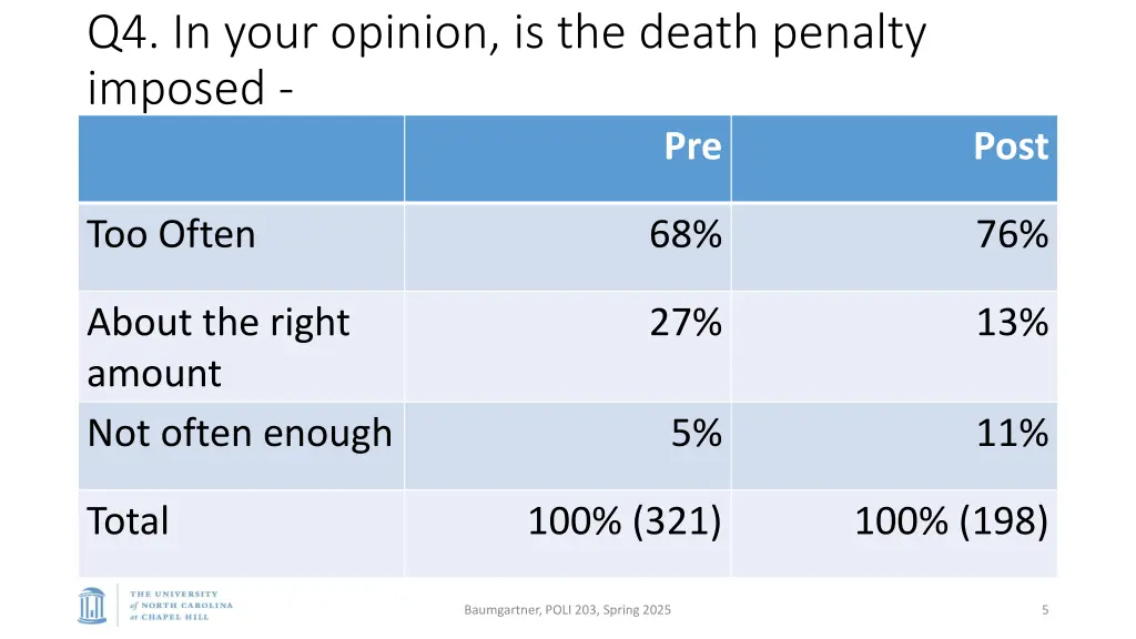 q4 in your opinion is the death penalty imposed