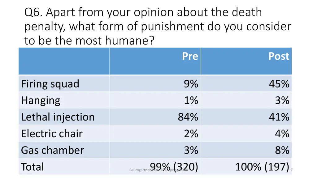 q6 apart from your opinion about the death