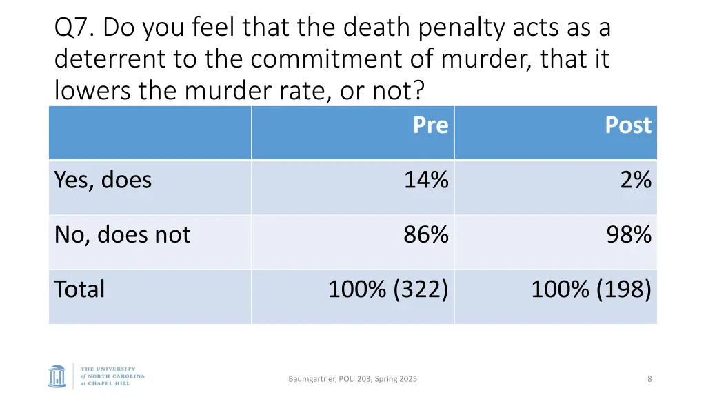 q7 do you feel that the death penalty acts