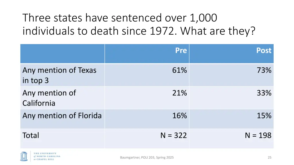 three states have sentenced over