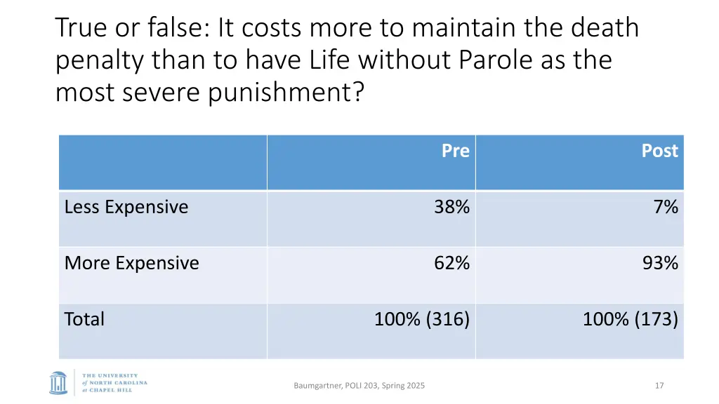 true or false it costs more to maintain the death