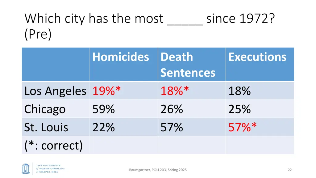 which city has the most since 1972 pre