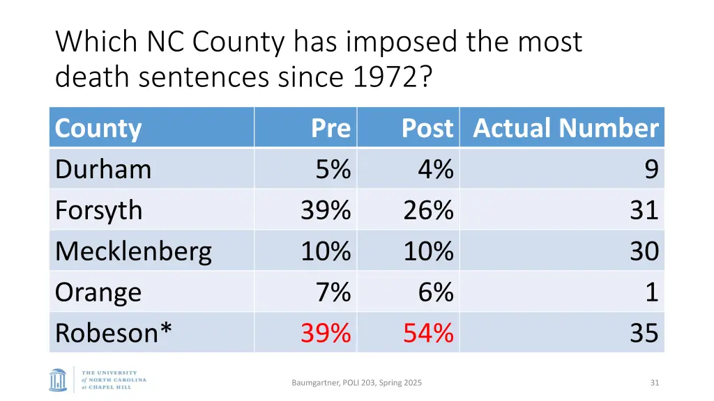 which nc county has imposed the most death