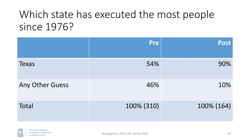 which state has executed the most people since