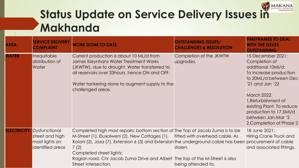 status update on service delivery issues