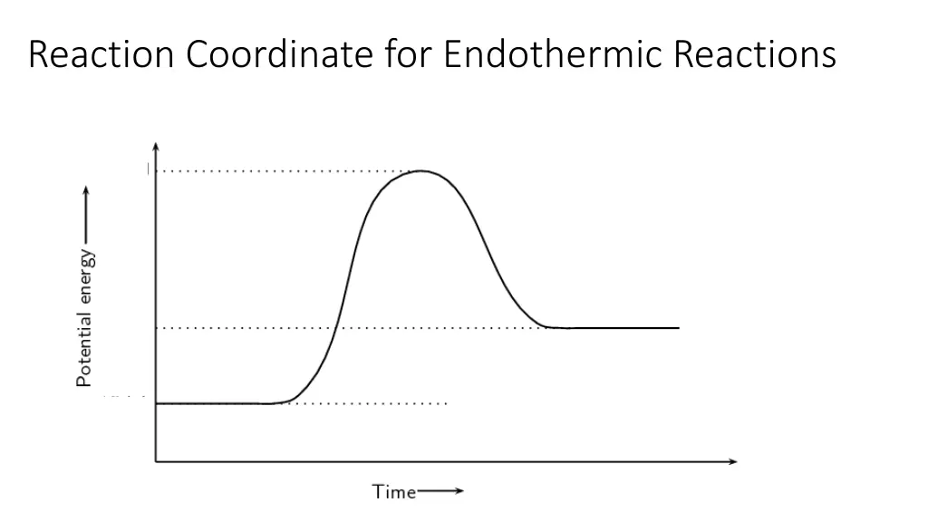 reaction coordinate for endothermic reactions