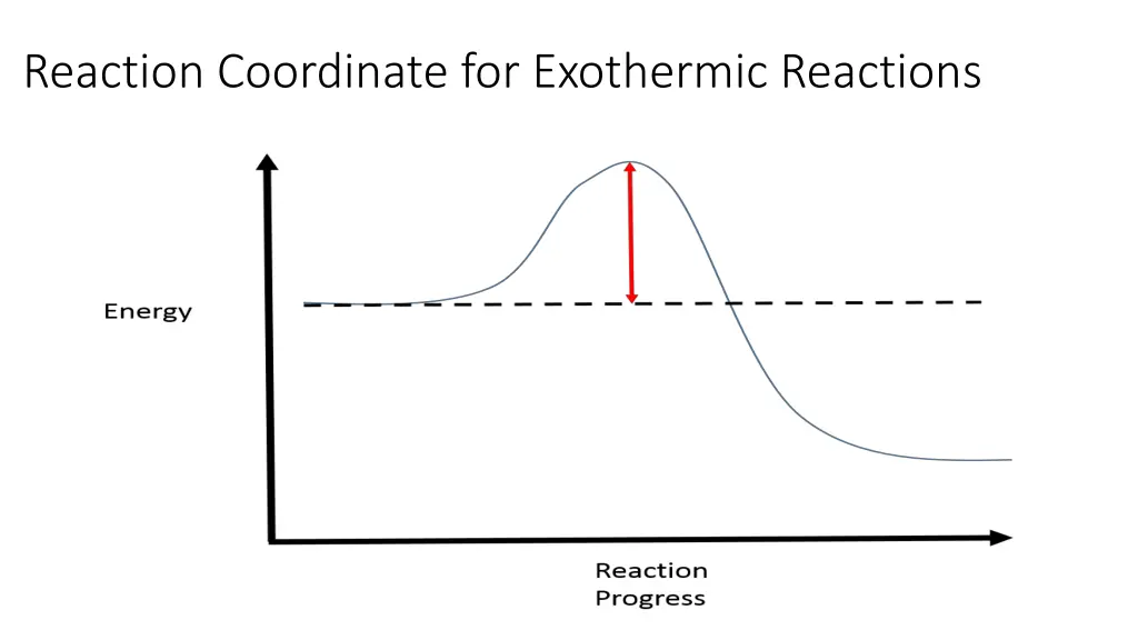 reaction coordinate for exothermic reactions