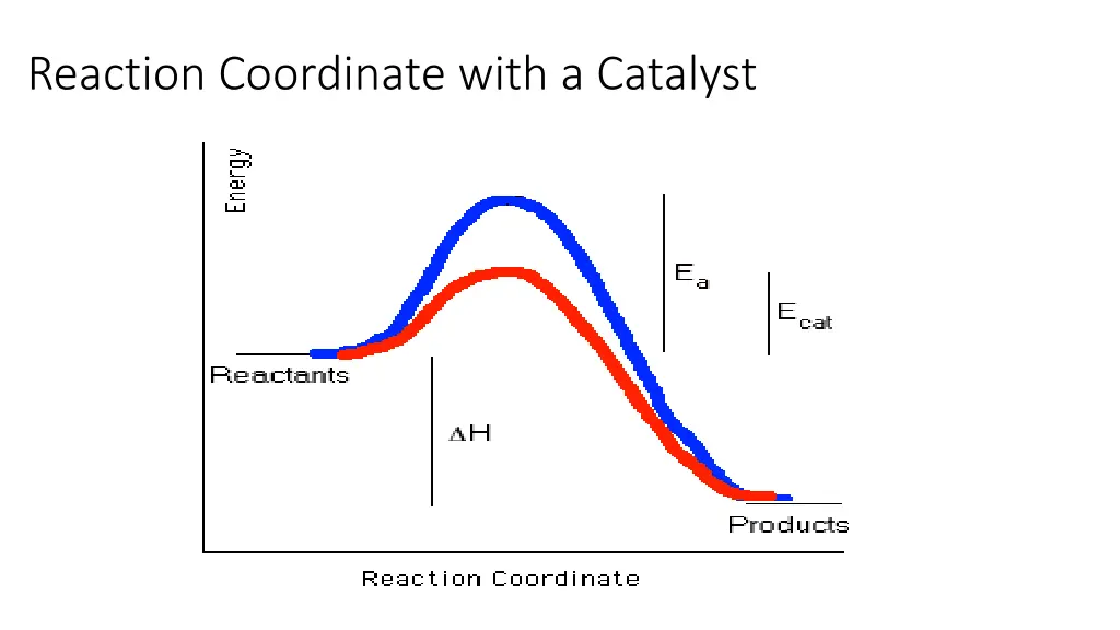 reaction coordinate with a catalyst 1