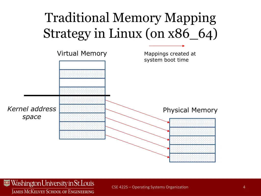 traditional memory mapping strategy in linux