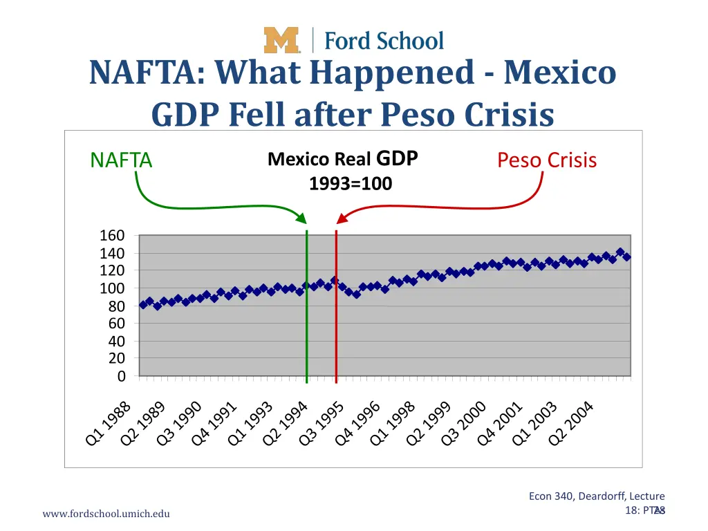 nafta what happened mexico gdp fell after peso