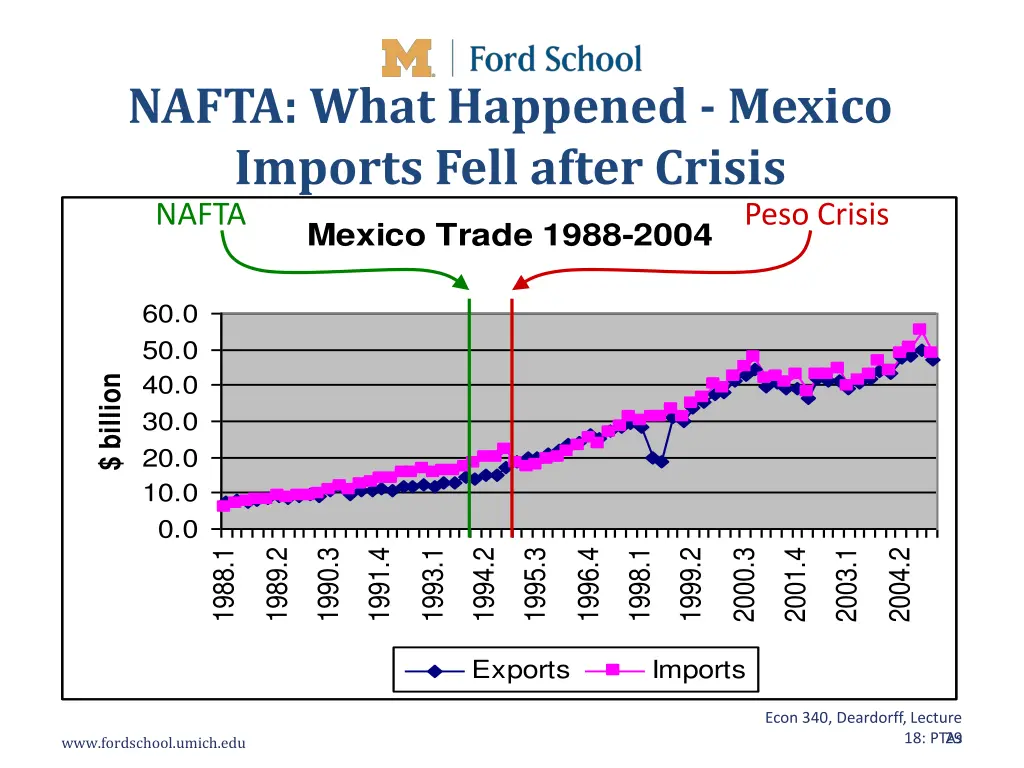 nafta what happened mexico imports fell after