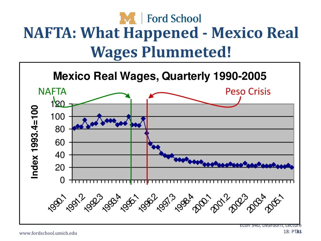 nafta what happened mexico real wages plummeted