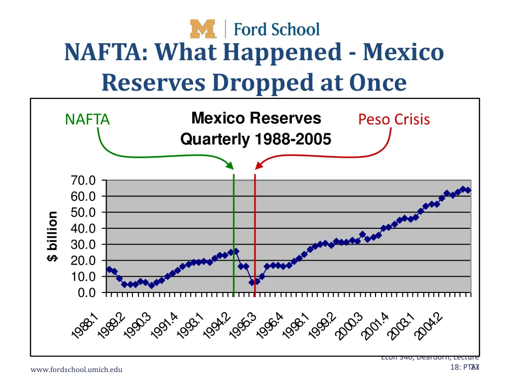 nafta what happened mexico reserves dropped
