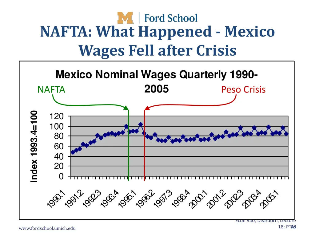 nafta what happened mexico wages fell after crisis