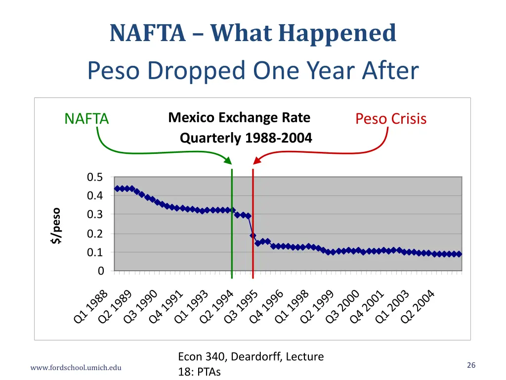 nafta what happened peso dropped one year after