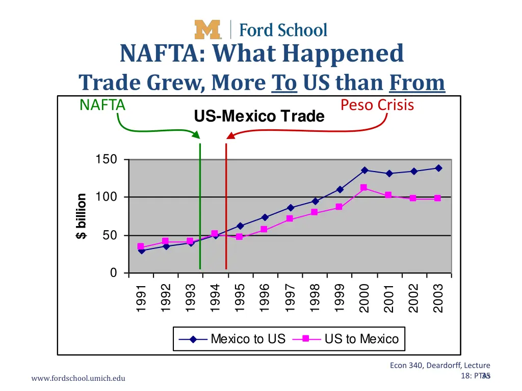 nafta what happened trade grew more to us than