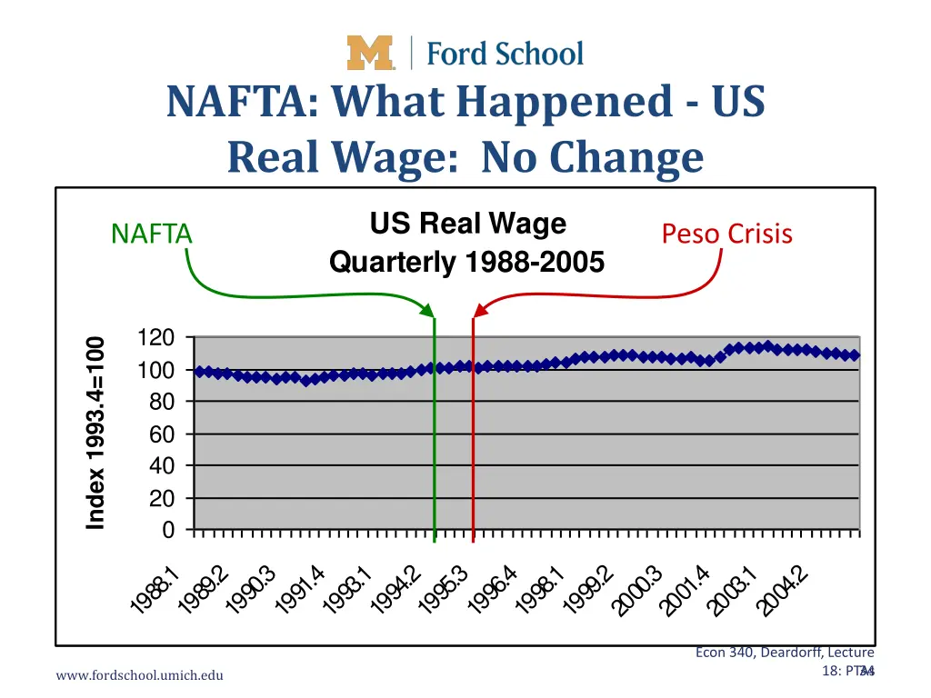 nafta what happened us real wage no change