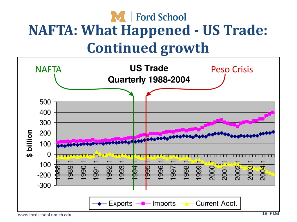 nafta what happened us trade continued growth