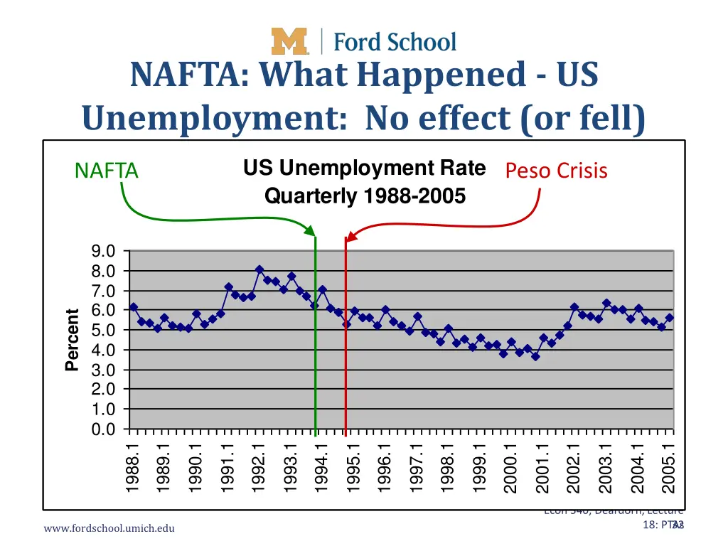 nafta what happened us unemployment no effect