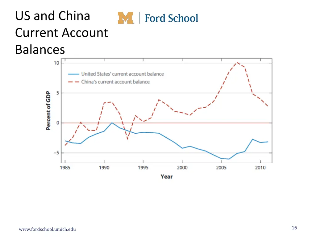 us and china current account balances