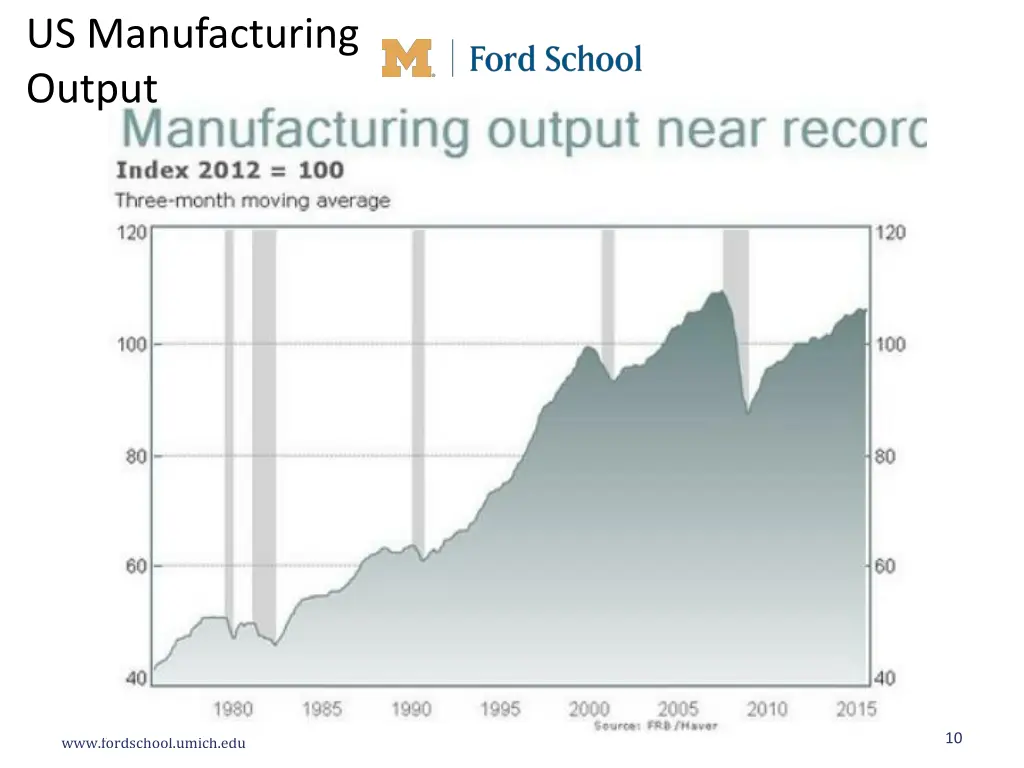us manufacturing output