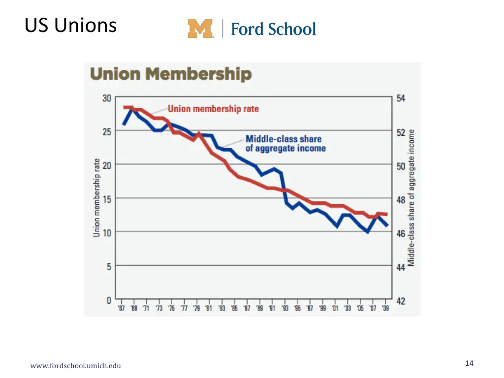 us unions