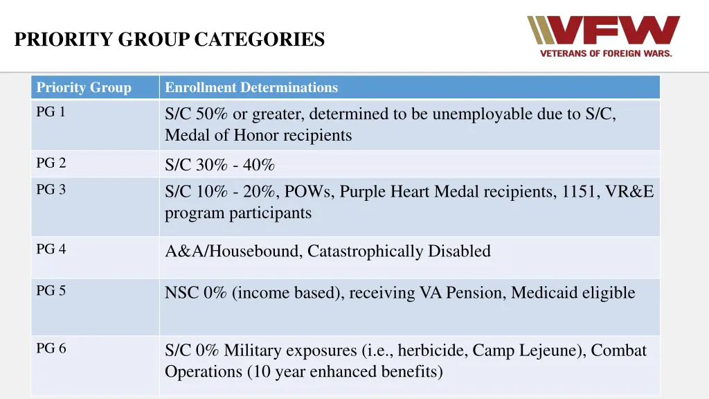 priority group categories