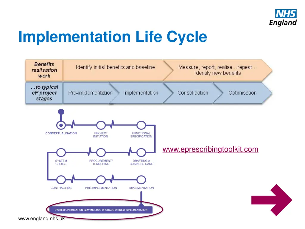 implementation life cycle