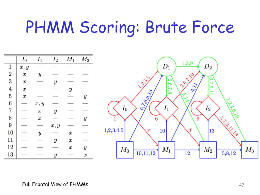 phmm scoring brute force 1