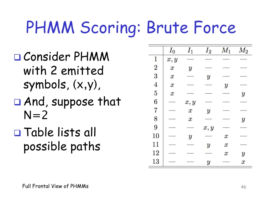phmm scoring brute force